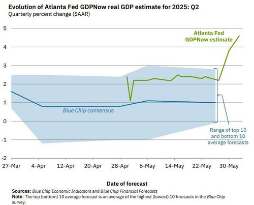 Recession? Atlanta Fed Hikes US Q2 Growth Outlook To Highest Since 2021