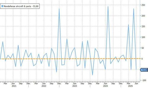 Durable Goods Orders (Ex-Transports) Beat Expectations In June