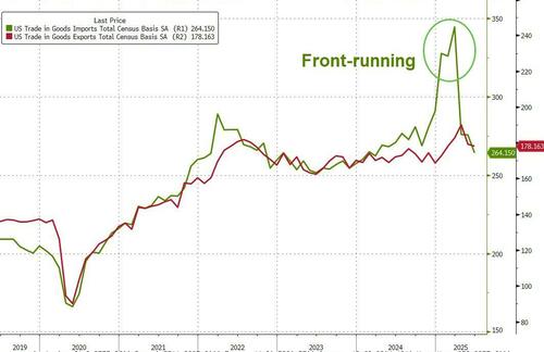 US Goods Trade Deficit Shrinks More Than All Expectations In June