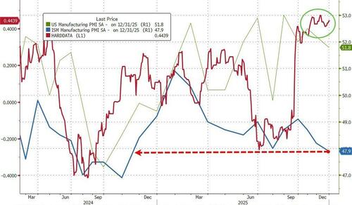 US Manufacturing Sector Ends 2026 At Weakest In Over A Year