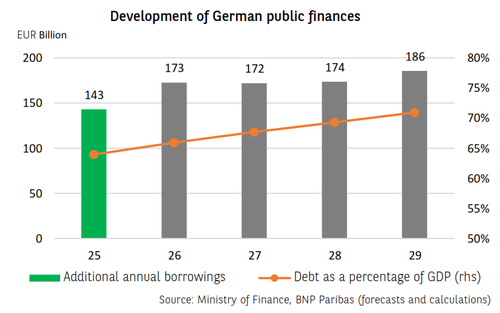 Germany’s Fiscal Illusion: Bond Markets Rebuke Merz’s Debt Spiral