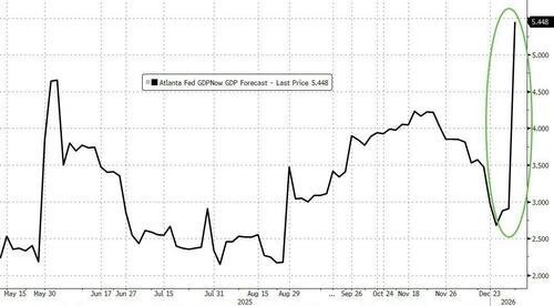 Atlanta Fed Nearly Doubles Q4 Growth Estimate To 5.4% After Strong Data