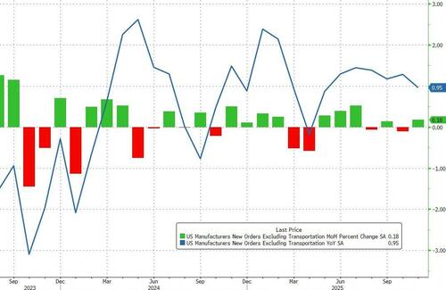 US Factory Orders Surged In November