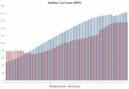 Consumer Credit Smashes All Estimates As Monthly Credit Card Debt Unexpectedly Surges By Most In 2 Years